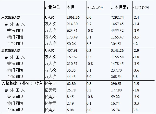 7月台湾同胞入境人数为50.26万人次 同比增6.5%